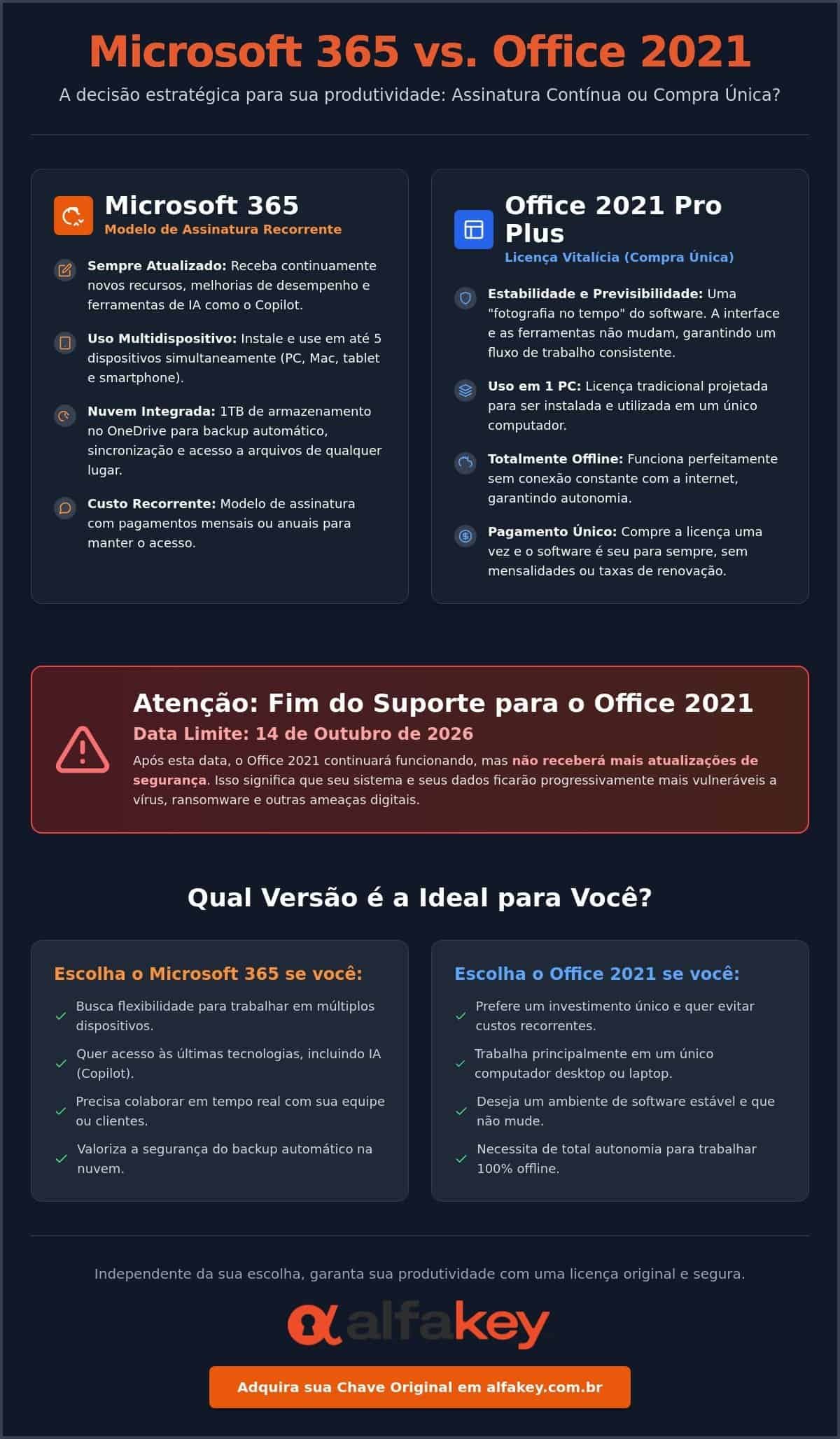 Office 365 ou 2021: Qual a Melhor Escolha para Você em 2026?