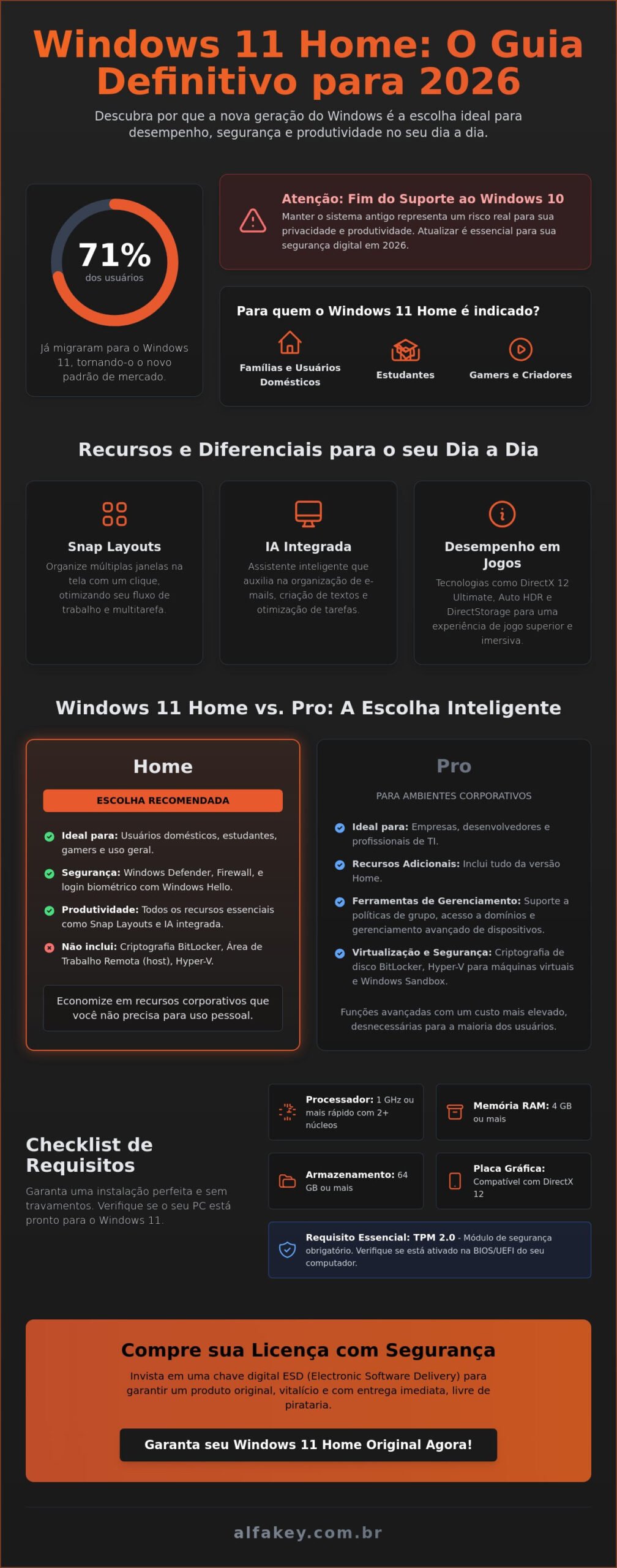 Windows 11 Home: O Guia Definitivo de Recursos e Licenciamento em 2026